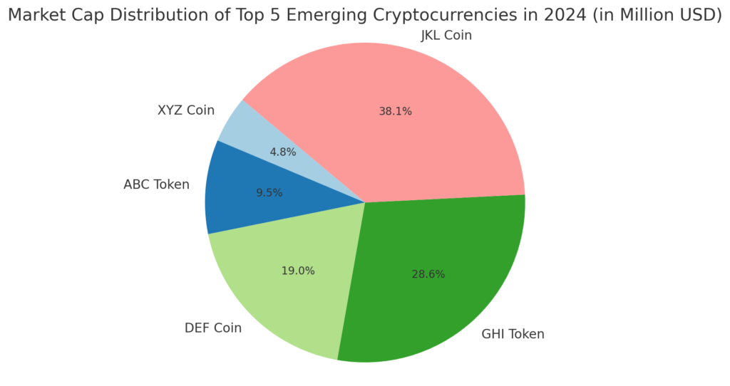 Market Cap Distribution of Top 5 Emerging Cryptocurrencies in 2024 (in Million USD)